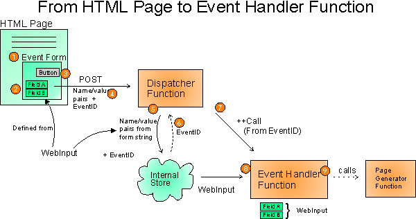 From HTML page to Event Handler