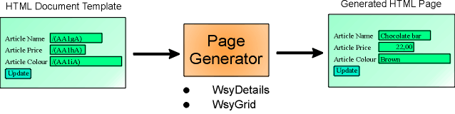 The page generation process