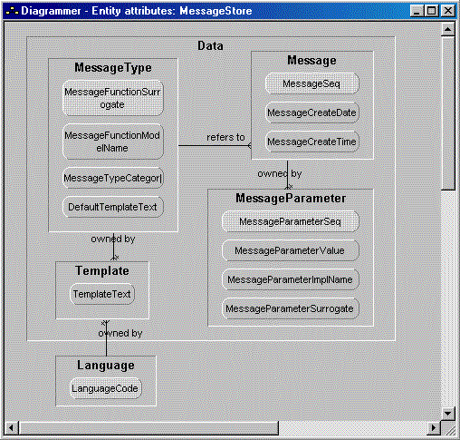 Message Store Data Model