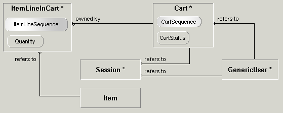 Data model for Cart entities