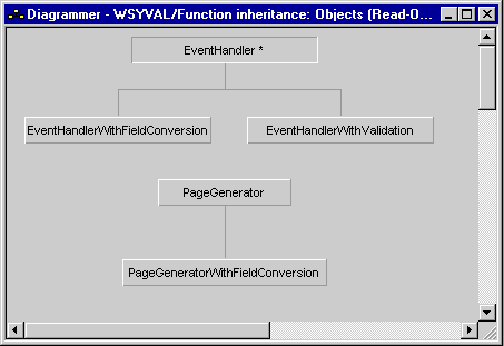 Validation/Conversion Structure Diagram