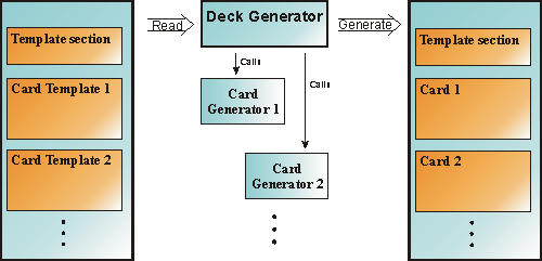 WML Deck generation split up by Card Generators