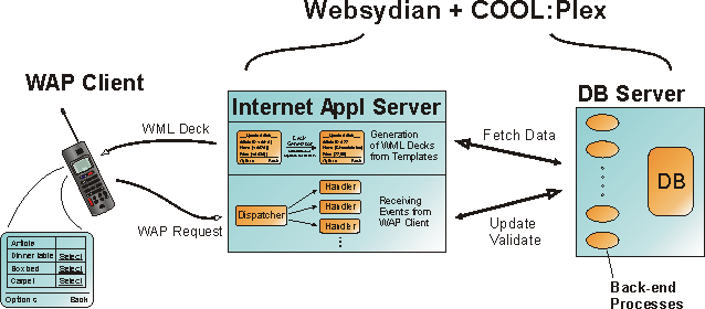 Design and implement WAP applications with Websydian and CA Plex