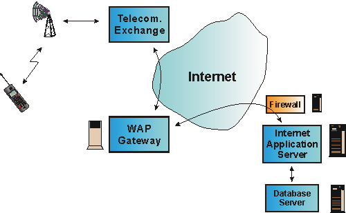 WAP communication infrastructure overview