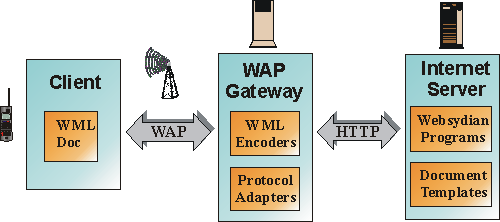 Communication via WAP Gateway