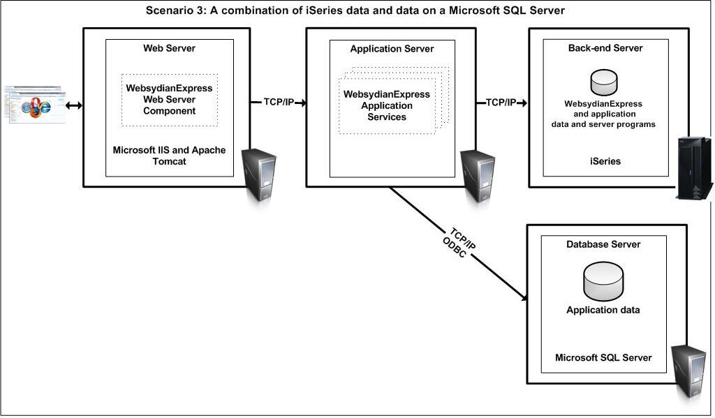 Scenario 3