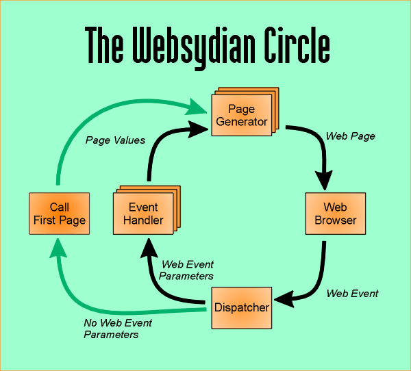 The Websydian Circle