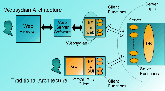 Websydian versus traditional architecture