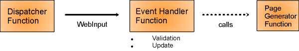 Event Handler overview