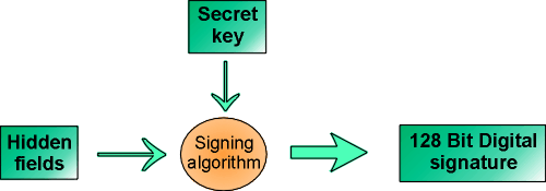 Creating the Digital Signature