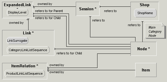 Data Model for Category Structure