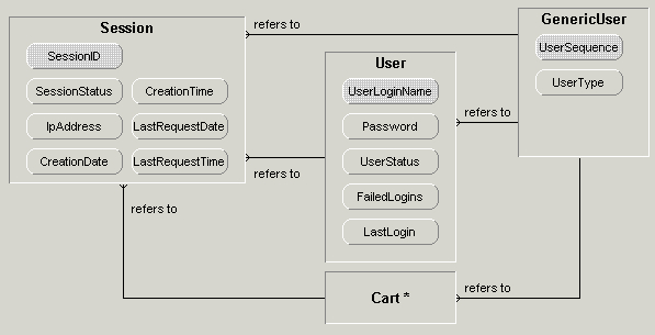 Data Model for Session and User Management