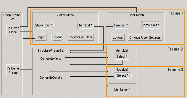 Navigation Pages Webflow Diagram with target frames highlighted