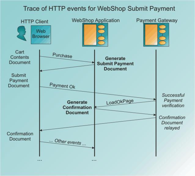 Successful Submit Payment Event Trace Diagram