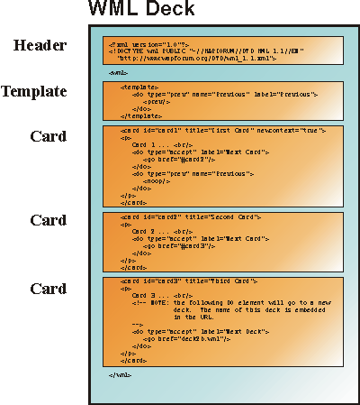 Structure of WML Deck