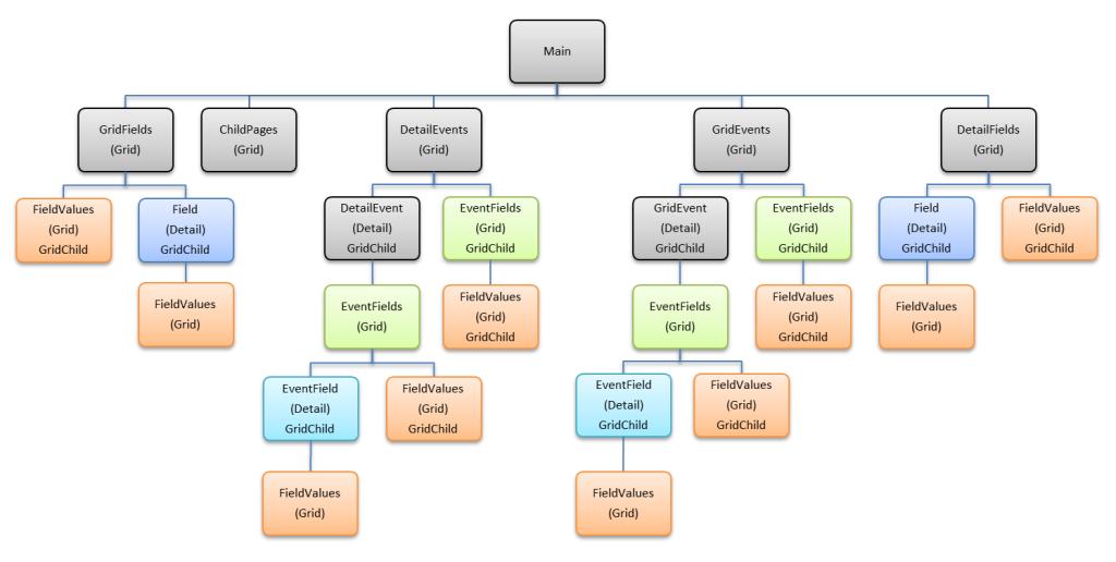 Structure of meta templates