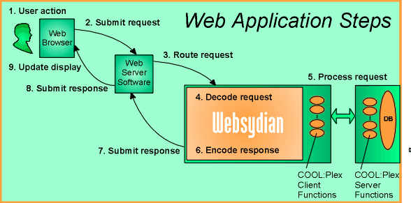 Websydian Application Steps