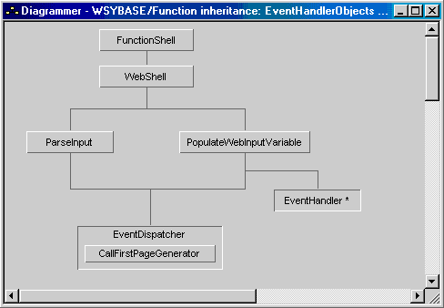 Building Blocks of Event Handler and Dispatcher Patterns