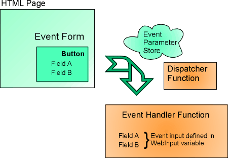 Calling Event Handler through Dispatcher