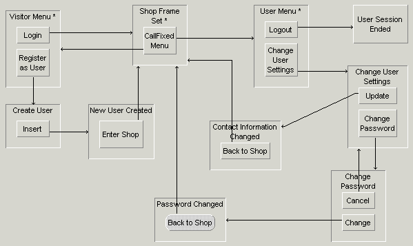 User Management WebFlow Diagram