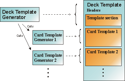 Deck Template Generation