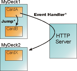 Jump function versus Event Handler