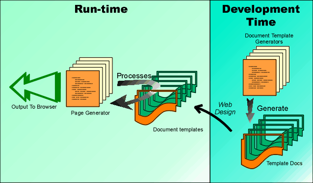 Run-time versus development-time