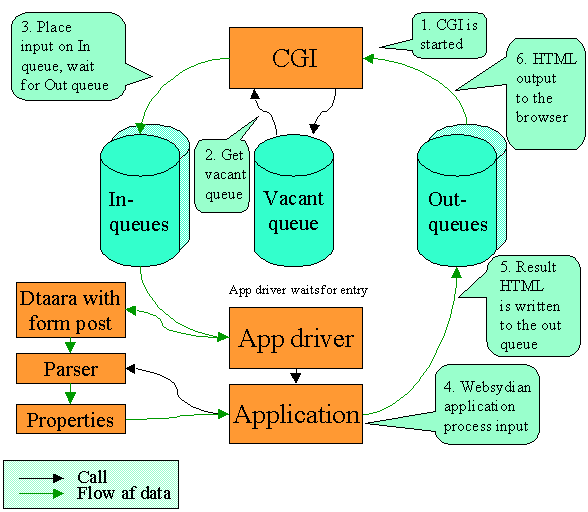 Websydian AS/400 implementation with data queues